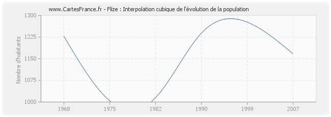 Flize : Interpolation cubique de l'évolution de la population