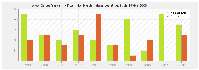 Flize : Nombre de naissances et décès de 1999 à 2008