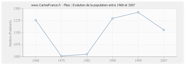 Population Flize