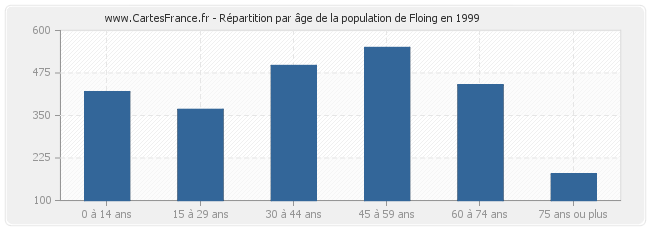 Répartition par âge de la population de Floing en 1999