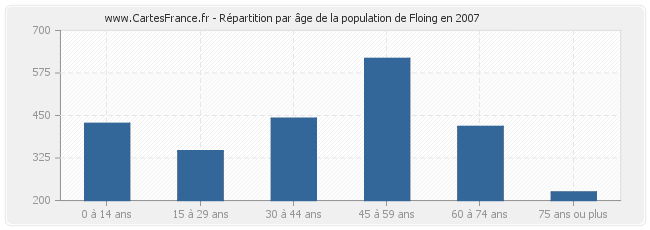 Répartition par âge de la population de Floing en 2007