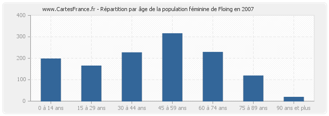 Répartition par âge de la population féminine de Floing en 2007