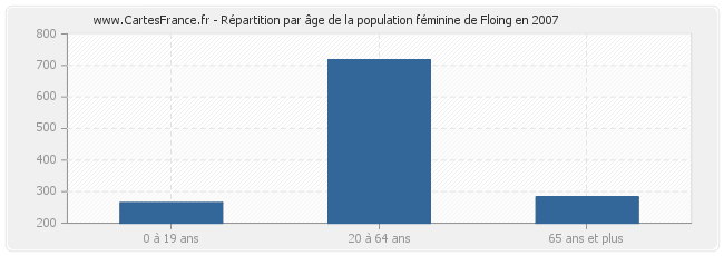 Répartition par âge de la population féminine de Floing en 2007