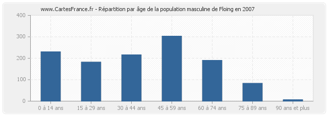 Répartition par âge de la population masculine de Floing en 2007