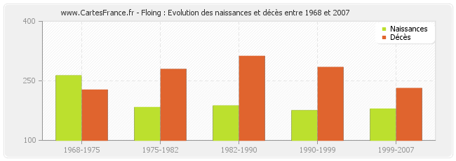 Floing : Evolution des naissances et décès entre 1968 et 2007