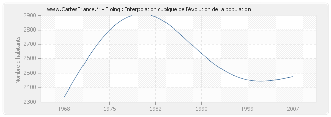 Floing : Interpolation cubique de l'évolution de la population