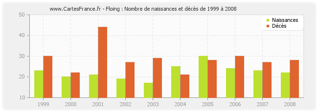 Floing : Nombre de naissances et décès de 1999 à 2008