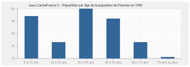 Répartition par âge de la population de Foisches en 1999