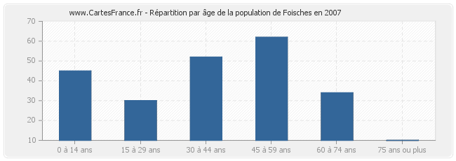 Répartition par âge de la population de Foisches en 2007