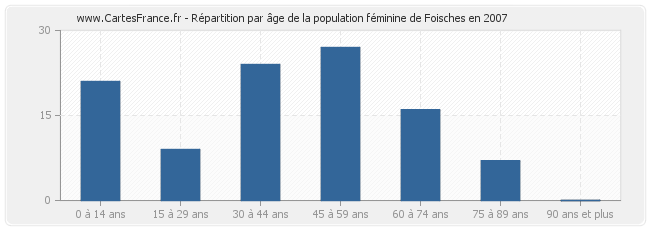Répartition par âge de la population féminine de Foisches en 2007