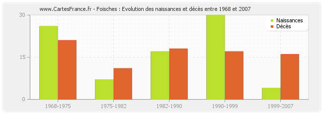Foisches : Evolution des naissances et décès entre 1968 et 2007