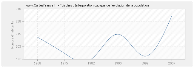 Foisches : Interpolation cubique de l'évolution de la population