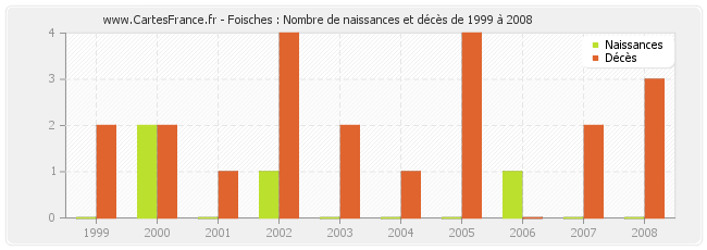 Foisches : Nombre de naissances et décès de 1999 à 2008