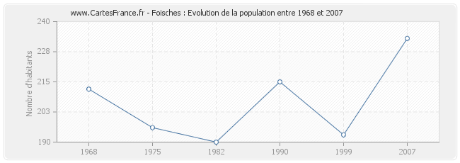 Population Foisches