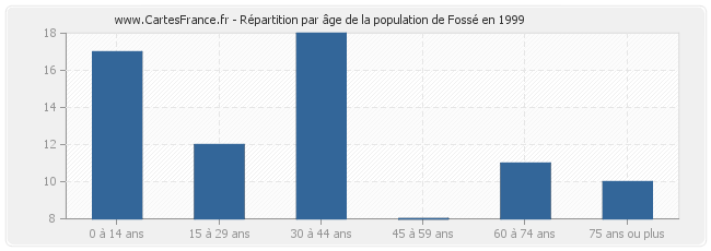 Répartition par âge de la population de Fossé en 1999