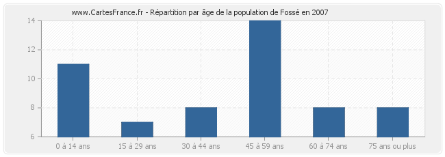 Répartition par âge de la population de Fossé en 2007