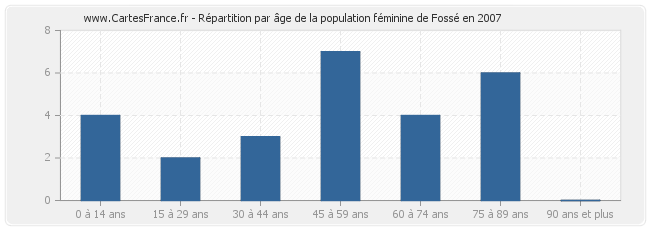 Répartition par âge de la population féminine de Fossé en 2007