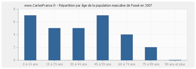 Répartition par âge de la population masculine de Fossé en 2007
