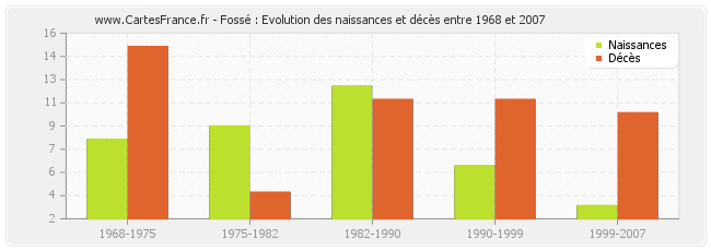 Fossé : Evolution des naissances et décès entre 1968 et 2007