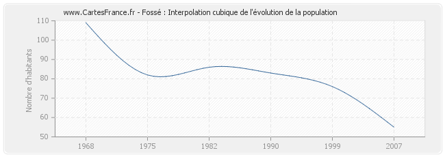 Fossé : Interpolation cubique de l'évolution de la population