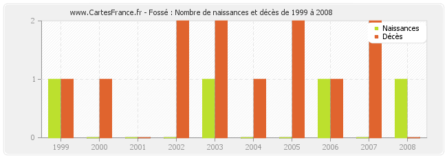 Fossé : Nombre de naissances et décès de 1999 à 2008