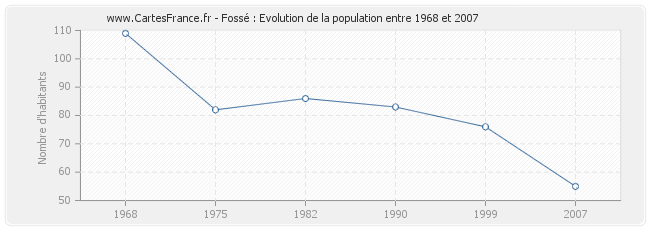 Population Fossé