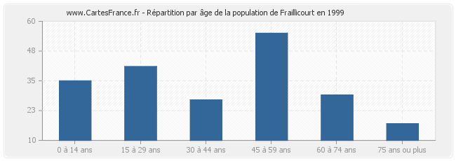 Répartition par âge de la population de Fraillicourt en 1999