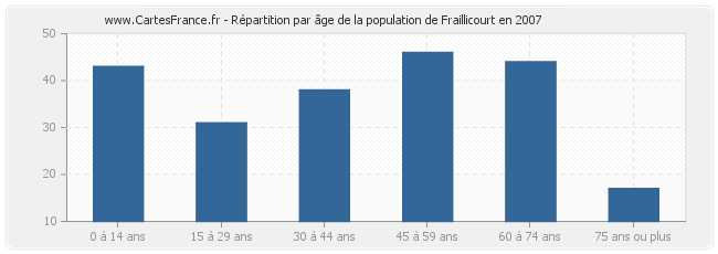 Répartition par âge de la population de Fraillicourt en 2007