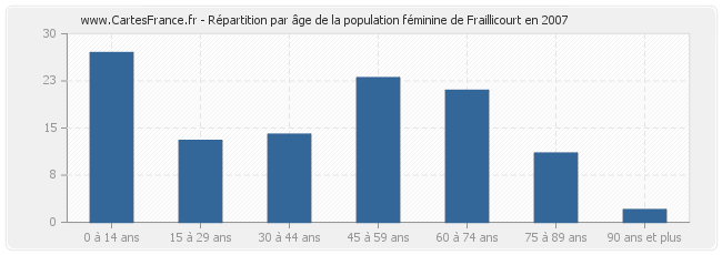 Répartition par âge de la population féminine de Fraillicourt en 2007