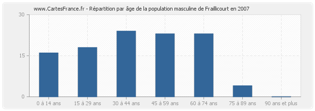 Répartition par âge de la population masculine de Fraillicourt en 2007