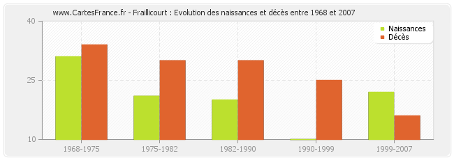Fraillicourt : Evolution des naissances et décès entre 1968 et 2007