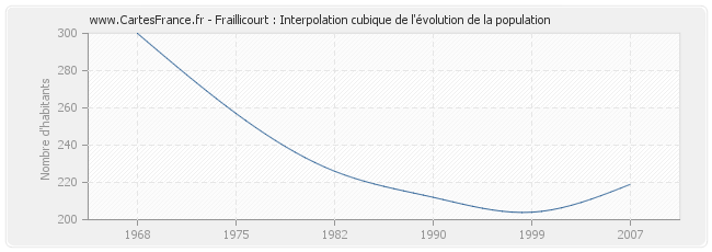 Fraillicourt : Interpolation cubique de l'évolution de la population