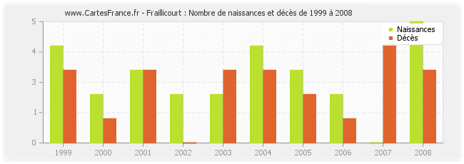Fraillicourt : Nombre de naissances et décès de 1999 à 2008