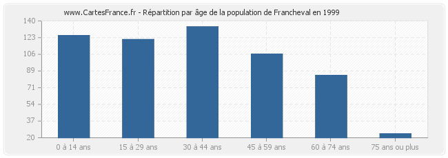 Répartition par âge de la population de Francheval en 1999