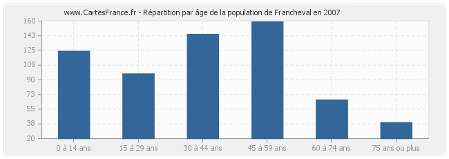 Répartition par âge de la population de Francheval en 2007