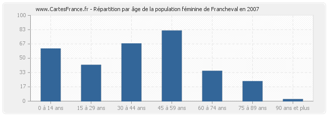 Répartition par âge de la population féminine de Francheval en 2007