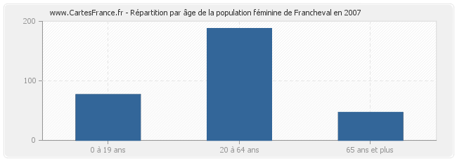 Répartition par âge de la population féminine de Francheval en 2007