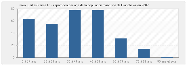 Répartition par âge de la population masculine de Francheval en 2007