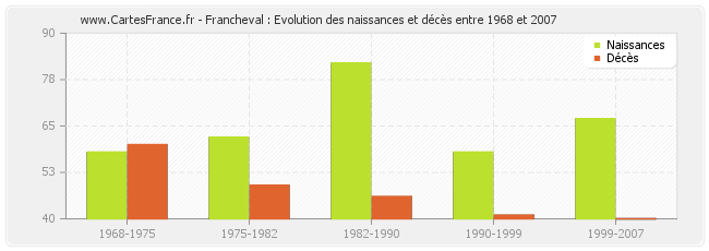 Francheval : Evolution des naissances et décès entre 1968 et 2007