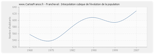 Francheval : Interpolation cubique de l'évolution de la population