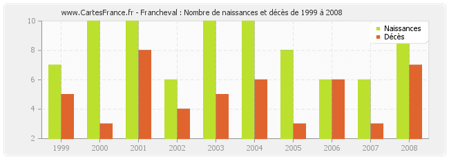 Francheval : Nombre de naissances et décès de 1999 à 2008