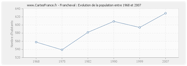Population Francheval