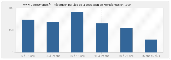 Répartition par âge de la population de Fromelennes en 1999