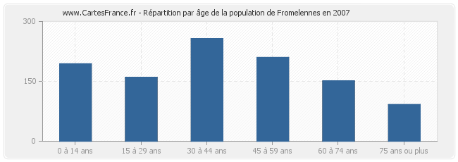 Répartition par âge de la population de Fromelennes en 2007