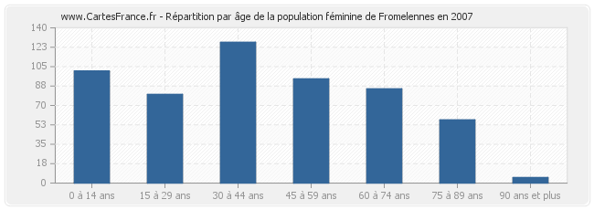 Répartition par âge de la population féminine de Fromelennes en 2007