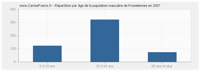 Répartition par âge de la population masculine de Fromelennes en 2007