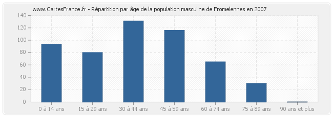 Répartition par âge de la population masculine de Fromelennes en 2007