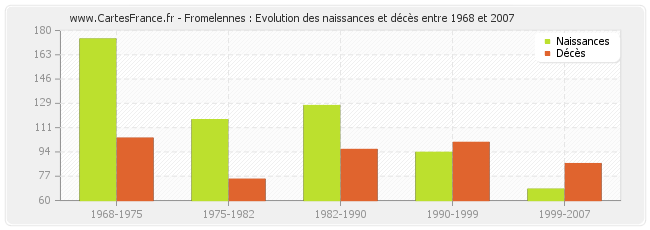 Fromelennes : Evolution des naissances et décès entre 1968 et 2007
