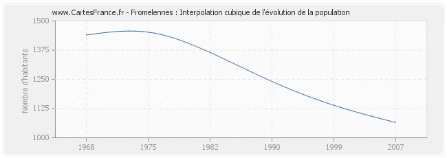 Fromelennes : Interpolation cubique de l'évolution de la population