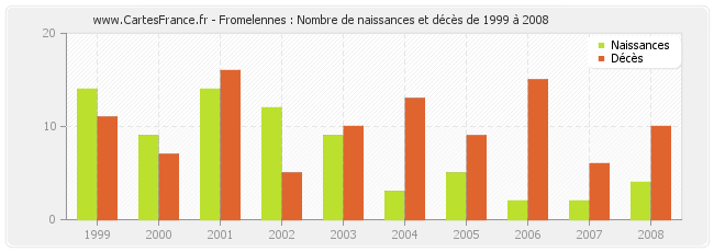 Fromelennes : Nombre de naissances et décès de 1999 à 2008